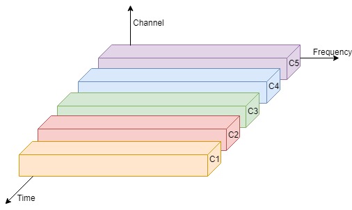 Time Division : Multiplexing This image describes the time division multiplexing in mobile computing.